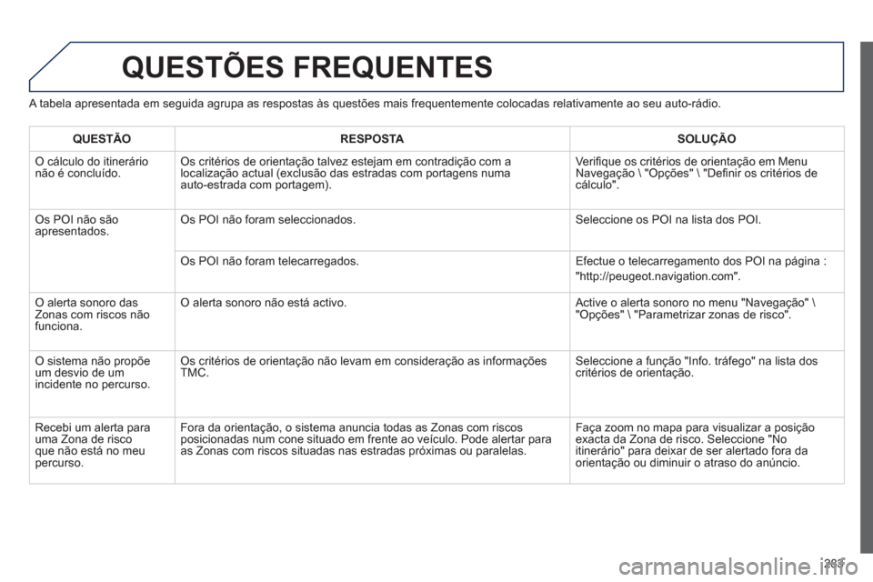 Peugeot 508 RXH 2012 Manual do proprietário (in Portuguese) 283
QUESTÕES FREQUENTES
A tabela apresentada em seguida agrupa as respostas às questões mais frequentemente colocadas relativamente ao seu auto-rádio.
QUESTÃO RESPOST
ASOLUÇÃO
O cálcul Peugeot 508 RXH 2012 Manual do proprietário (in Portuguese) 283
QUESTÕES FREQUENTES
A tabela apresentada em seguida agrupa as respostas às questões mais frequentemente colocadas relativamente ao seu auto-rádio.
QUESTÃO RESPOST
ASOLUÇÃO
O cálcul