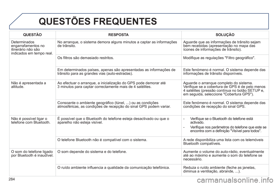 Peugeot 508 RXH 2012 Manual do proprietário (in Portuguese) 284
QUESTÕES FREQUENTES
QUESTÃO RESPOSTASOLUÇÃO
D
eterminados engarrafamentos no
itinerário não sãoindicados em tempo real.No arranque, o sistema demora alguns minutos a captar as in
forma Peugeot 508 RXH 2012 Manual do proprietário (in Portuguese) 284
QUESTÕES FREQUENTES
QUESTÃO RESPOSTASOLUÇÃO
D
eterminados engarrafamentos no
itinerário não sãoindicados em tempo real.No arranque, o sistema demora alguns minutos a captar as in
forma