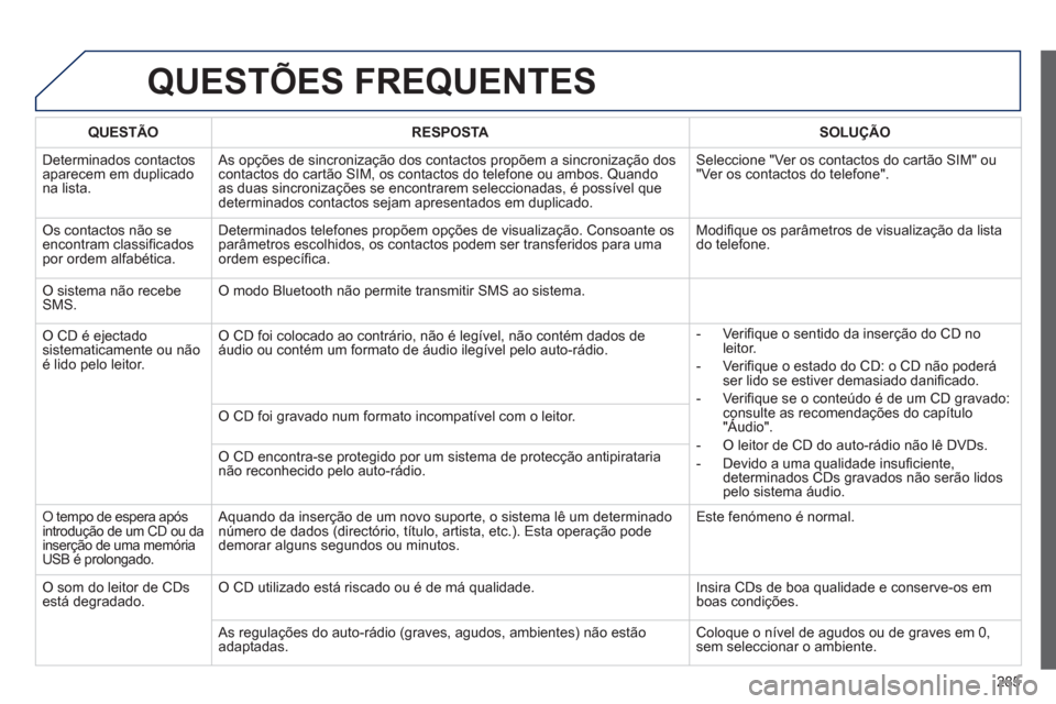 Peugeot 508 RXH 2012 Manual do proprietário (in Portuguese) 285
QUESTÕES FREQUENTES
QUESTÃO RESPOSTASOLUÇÃO
D
eterminados contactosaparecem em duplicadona lista. As opções de sincronização dos contactos propõem a sincronização doscontactos do c Peugeot 508 RXH 2012 Manual do proprietário (in Portuguese) 285
QUESTÕES FREQUENTES
QUESTÃO RESPOSTASOLUÇÃO
D
eterminados contactosaparecem em duplicadona lista. As opções de sincronização dos contactos propõem a sincronização doscontactos do c
