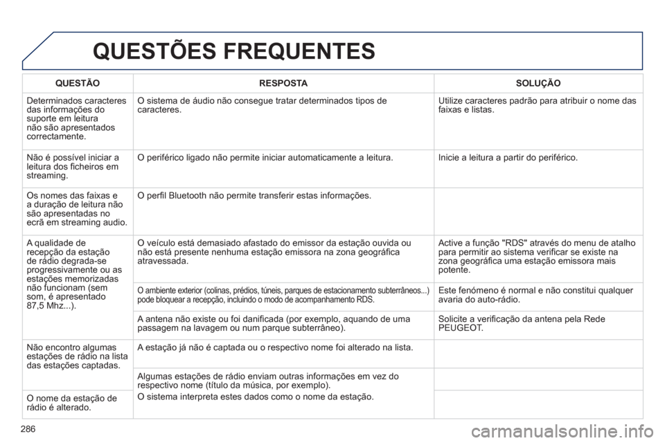 Peugeot 508 RXH 2012 Manual do proprietário (in Portuguese) 286
QUESTÕES FREQUENTES
QUESTÃO RESPOSTASOLUÇÃO
D
eterminados caracteresdas informações do suporte em leitura não são apresentadoscorrectamente.
O sistema de áudio não consegue tratar de Peugeot 508 RXH 2012 Manual do proprietário (in Portuguese) 286
QUESTÕES FREQUENTES
QUESTÃO RESPOSTASOLUÇÃO
D
eterminados caracteresdas informações do suporte em leitura não são apresentadoscorrectamente.
O sistema de áudio não consegue tratar de