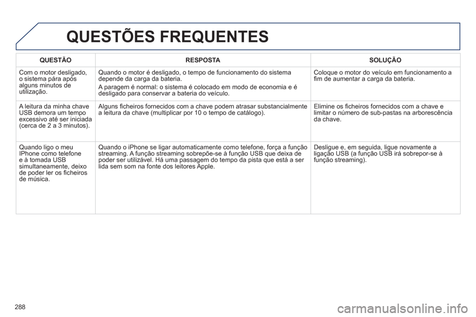 Peugeot 508 RXH 2012 Manual do proprietário (in Portuguese) 288
QUESTÃO RESPOSTASOLUÇÃO
Com o motor desligado,
o sistema pára após
al
guns minutos de
utilização.
Quando o motor é desligado, o tempo de funcionamento do sistema
depende da carga da Peugeot 508 RXH 2012 Manual do proprietário (in Portuguese) 288
QUESTÃO RESPOSTASOLUÇÃO
Com o motor desligado,
o sistema pára após
al
guns minutos de
utilização.
Quando o motor é desligado, o tempo de funcionamento do sistema
depende da carga da