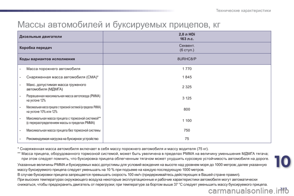 Peugeot 508 RXH 2012  Инструкция по эксплуатации (in Russian) 10
227
Те х н и ч е с к и е характеристики
 
 
 
 
 
 
 
 
 
 
 
 
 
 
 
 
 
 
 
 
 
 
 
 
Массы автомобилей и буксируемых прицепов, кг 
