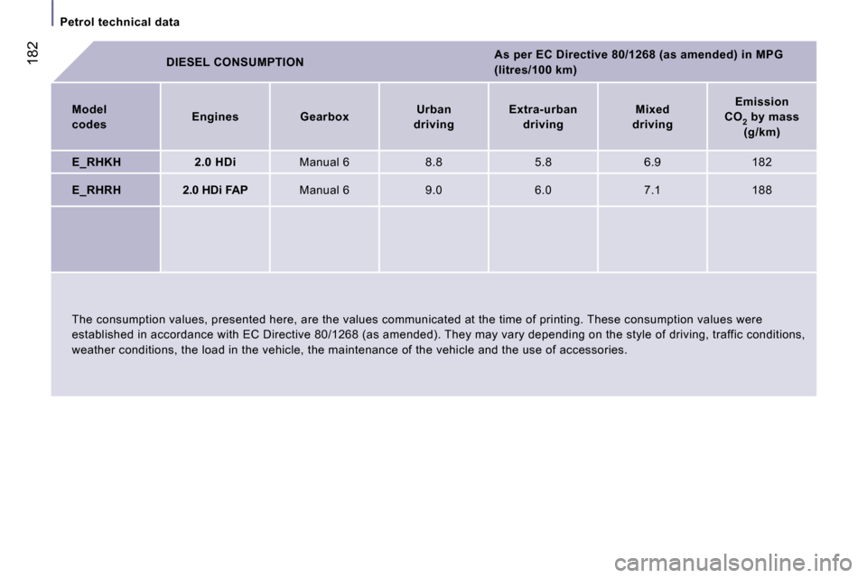 Peugeot 807 Dag 2007.5  Owners Manual �P�e�t�r�o�l� �t�e�c�h�n�i�c�a�l� �d�a�t�a
�1�8�2�D�I�E�S�E�L� �C�O�N�S�U�M�P�T�I�O�N�A�s� �p�e�r� �E�C� �D�i�r�e�c�t�i�v�e� �8�0�/�1�2�6�8� �(�a�s� �a�m�e�n�d�e�d�)� �i�n� �M�P�G�  
�(�l�i�t�r�e�s�/�