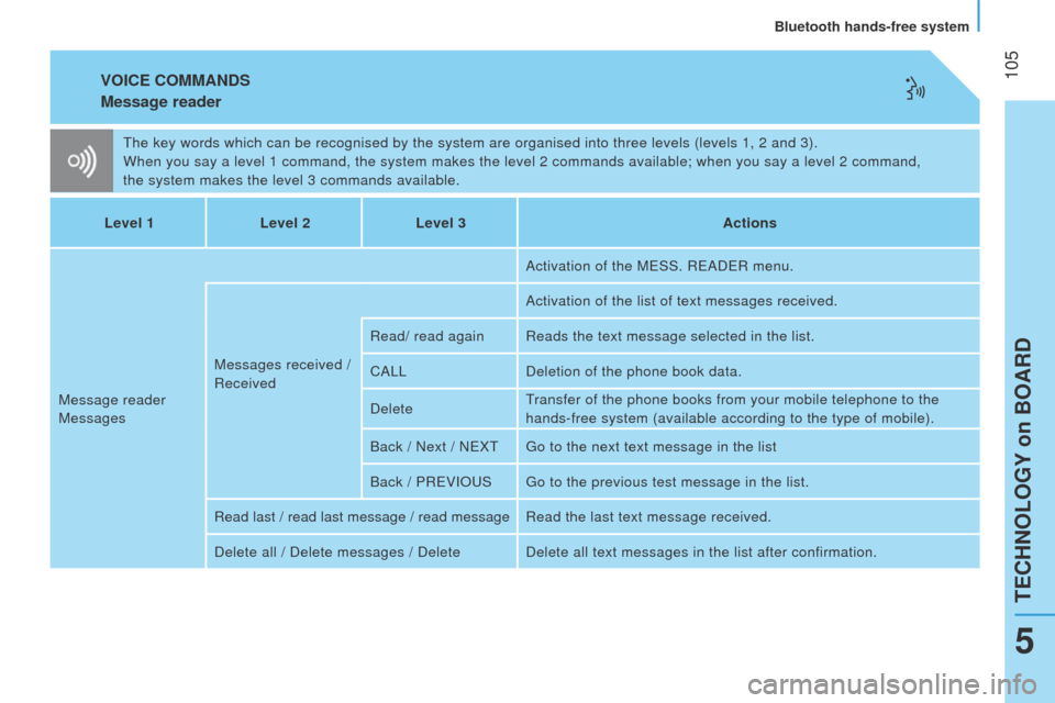 Peugeot Bipper 2015 Owners Manual 105
Bipper_en_Chap05_technologie_ed02-2014
VOICE COMMANDS
Message reader
the key words which can be recognised by the system are organised into th\
ree levels (levels 1, 2 and 3).
When you say a leve Peugeot Bipper 2015 Owners Manual 105
Bipper_en_Chap05_technologie_ed02-2014
VOICE COMMANDS
Message reader
the key words which can be recognised by the system are organised into th\
ree levels (levels 1, 2 and 3).
When you say a leve
