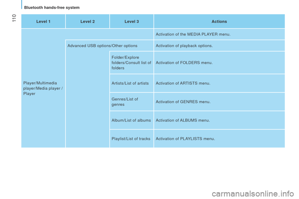 Peugeot Bipper 2015  Owners Manual  11 0
Bipper_en_Chap05_technologie_ed02-2014
Level 1Level 2Level 3 Actions
Player/Multimedia 
player/Media player
  /
Player Activation of the M
e DIA P l AY e R menu.
Advanced 
u SB options/Other opt