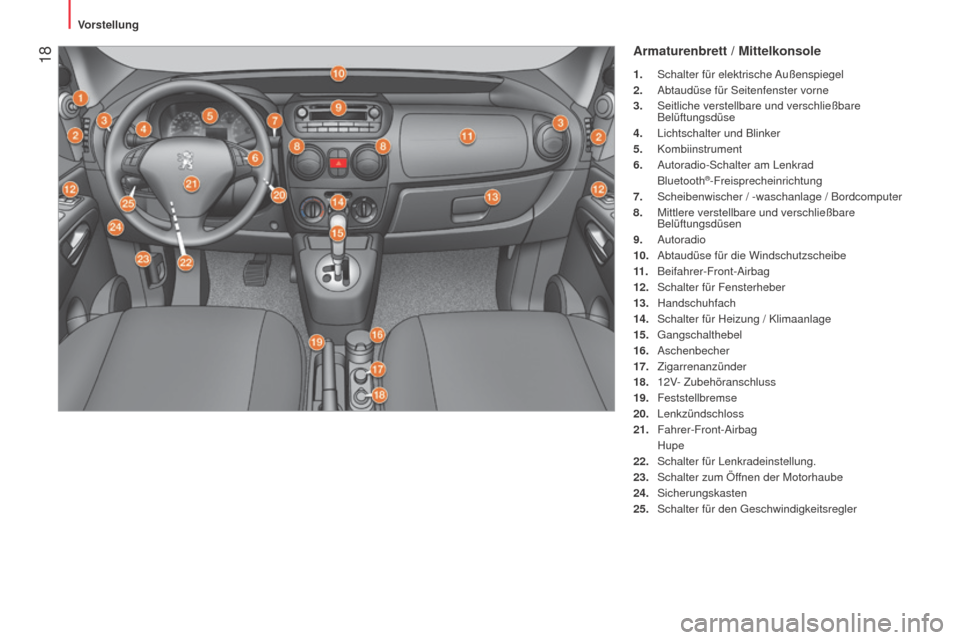 Peugeot Bipper 2015  Betriebsanleitung (in German)  18
Bipper_de_Chap01_vue-ensemble_ed02-2014
Armaturenbrett / Mittelkonsole
1. Schalter für elektrische Außenspiegel
2.  Abtaudüse für Seitenfenster vorne
3.
 
Seitliche verstellbare und verschlie