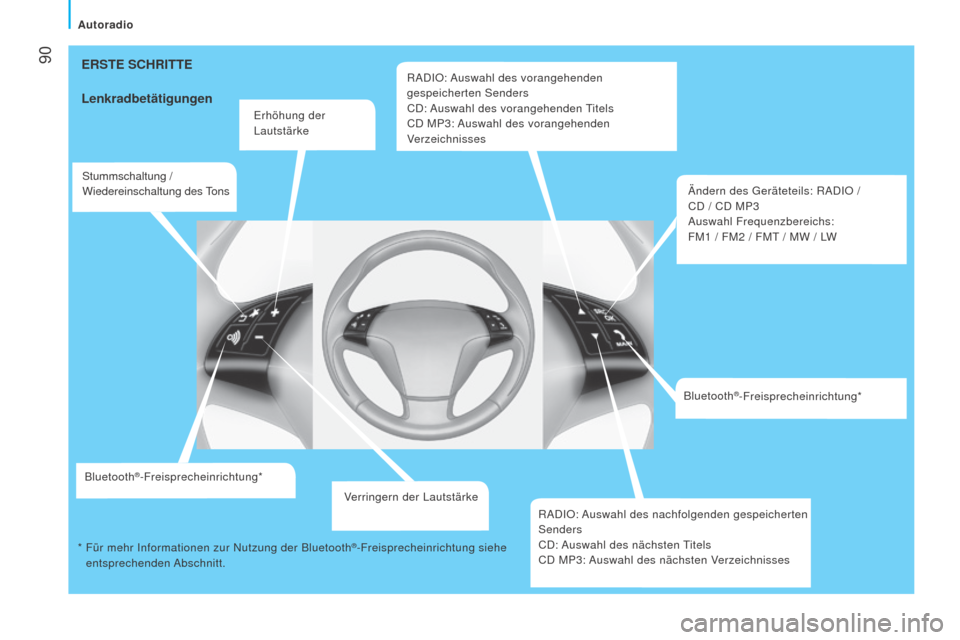 Peugeot Bipper 2015  Betriebsanleitung (in German)  90
Bipper_de_Chap05_technologie_ed02-2014
ERSTE SCHRITTE
Lenkradbetätigungen
Erhöhung der 
Lautstärke
Stummschaltung / 
Wiedereinschaltung des Tons
Bluetooth
®-Freisprecheinrichtung* Verringern d