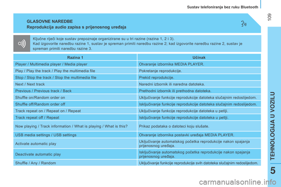 Peugeot Bipper 2015  Vodič za korisnike (in Croatian)  109
Bipper_hr_Chap05_technologie_ed02-2014
GLASOVNE NAREDBE
Reprodukcija 
audio zapisa s prijenosnog uređaja
Razina 1 Učinak
Player / Multimedia player / Media player Otvaranje izbornika MEDIA PLAY