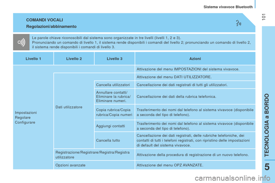 Peugeot Bipper 2015 Manuale del proprietario (in Italian) 101
Bipper_it_Chap05_technologie_ed02-2014
COMANDI VOCALI
Le parole chiave riconoscibili dal sistema sono organizzate in tre livel\
li (livelli 1, 2 e 3).
Pronunciando un comando di livello 1, il sis Peugeot Bipper 2015 Manuale del proprietario (in Italian) 101
Bipper_it_Chap05_technologie_ed02-2014
COMANDI VOCALI
Le parole chiave riconoscibili dal sistema sono organizzate in tre livel\
li (livelli 1, 2 e 3).
Pronunciando un comando di livello 1, il sis