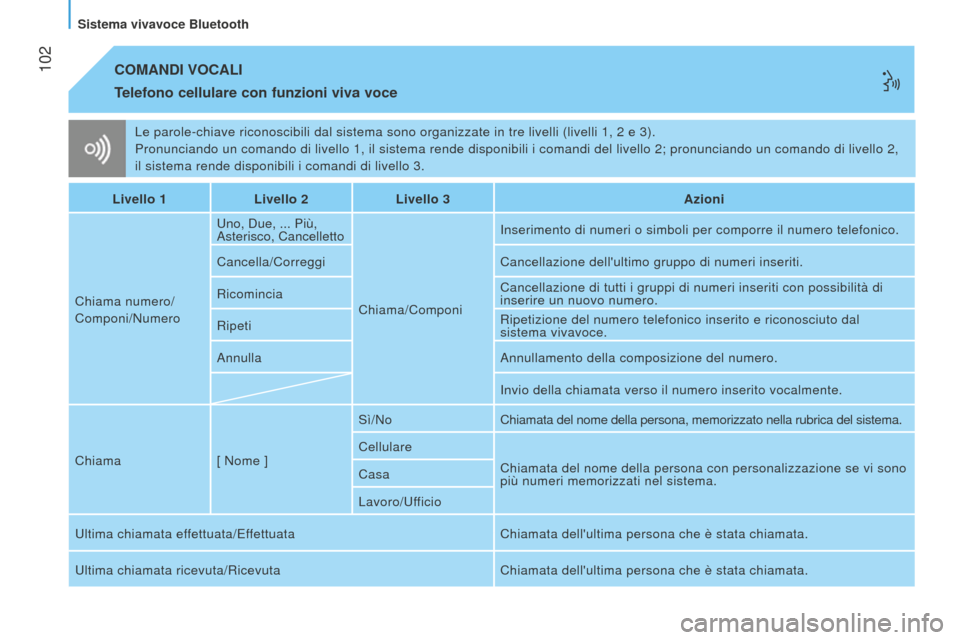 Peugeot Bipper 2015 Manuale del proprietario (in Italian) 102
Bipper_it_Chap05_technologie_ed02-2014
Le parole-chiave riconoscibili dal sistema sono organizzate in tre livel\
li (livelli 1, 2 e 3).
Pronunciando un comando di livello 1, il sistema rende disp Peugeot Bipper 2015 Manuale del proprietario (in Italian) 102
Bipper_it_Chap05_technologie_ed02-2014
Le parole-chiave riconoscibili dal sistema sono organizzate in tre livel\
li (livelli 1, 2 e 3).
Pronunciando un comando di livello 1, il sistema rende disp