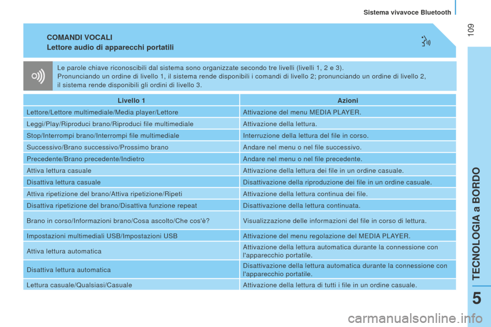 Peugeot Bipper 2015 Manuale del proprietario (in Italian) 109
Bipper_it_Chap05_technologie_ed02-2014
COMANDI VOCALI
Lettore audio
di apparecchi portatili
Livello 1 Azioni
Lettore/Lettore multimediale/Media player/Lettore Attivazione del menu M
e DIA PLAY e Peugeot Bipper 2015 Manuale del proprietario (in Italian) 109
Bipper_it_Chap05_technologie_ed02-2014
COMANDI VOCALI
Lettore audio
di apparecchi portatili
Livello 1 Azioni
Lettore/Lettore multimediale/Media player/Lettore Attivazione del menu M
e DIA PLAY e