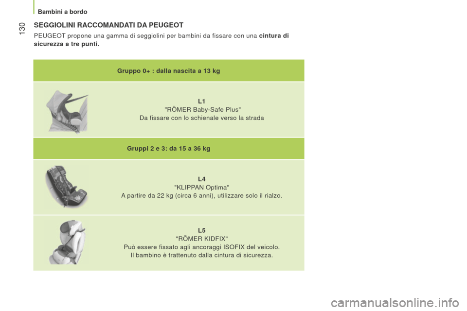 Peugeot Bipper 2015  Manuale del proprietario (in Italian)  130
Bipper_it_Chap06_securite_ed02-2014
SEGGIOLINI RACCOMANDATI DA PEUGEOT
PeuGeot propone una gamma di seggiolini per bambini da fissare con una cintura di 
sicurezza a tre punti.
Gruppo 0+ : dalla 