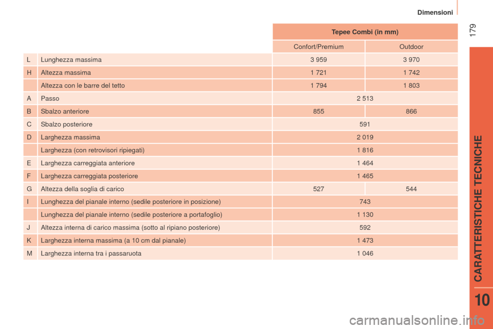 Peugeot Bipper 2015  Manuale del proprietario (in Italian)  179
Bipper_it_Chap10_caracteristique_ed02-2014
Tepee Combi (in mm)
Confort/Premium
o
 utdoor
L Lunghezza massima 3
 
959 3
  970
H Altezza massima 1
 
721 1
  742
Altezza con le barre del tetto 1
 
7