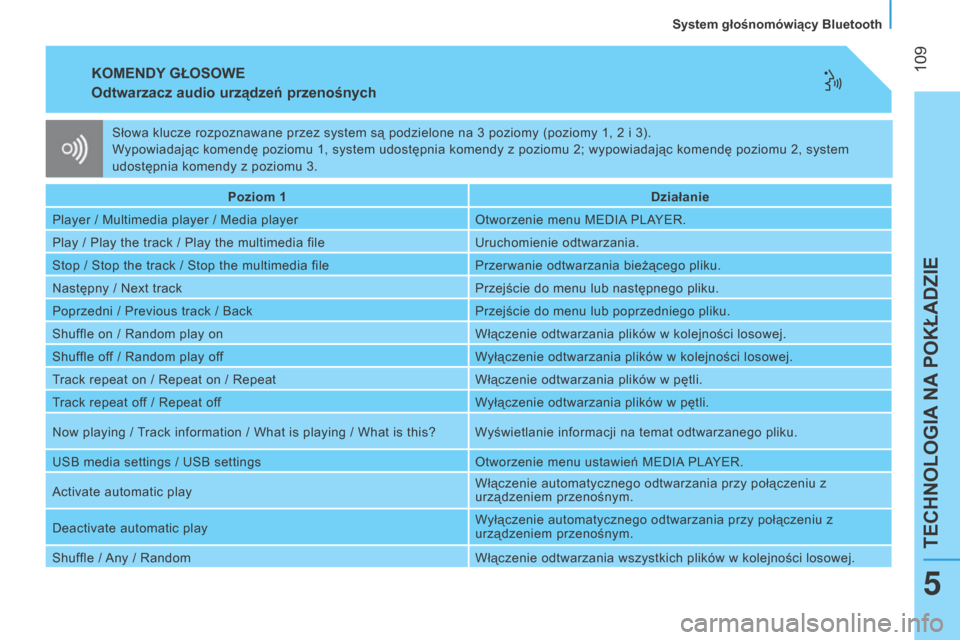 Peugeot Bipper 2015  Instrukcja Obsługi (in Polish)  109
Bipper_pl_Chap05_technologie_ed02-2014
KOMENDY GŁOSOWE
Odtwarzacz 

audio urządzeń przenośnych
Poziom 1 Działanie
Player / Multimedia player / Media player Otworzenie menu MEDI
a
 PL
 ay ER.