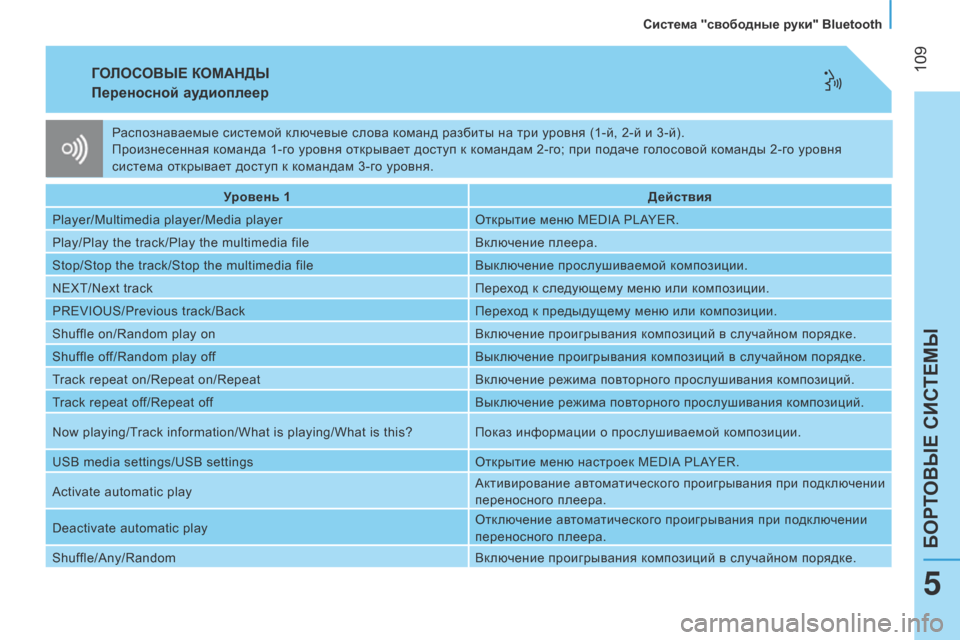 Peugeot Bipper 2015 Инструкция по эксплуатации (in Russian) 109
Bipper_ru_Chap05_technologie_ed02-2014
ГОЛОСОВЫЕ КОМАНДЫ
Перено
сной аудиоплеер
Уровень 1 Действия
Player/Multimedia player/Media player
о
Peugeot Bipper 2015 Инструкция по эксплуатации (in Russian) 109
Bipper_ru_Chap05_technologie_ed02-2014
ГОЛОСОВЫЕ КОМАНДЫ
Перено
сной аудиоплеер
Уровень 1 Действия
Player/Multimedia player/Media player
о