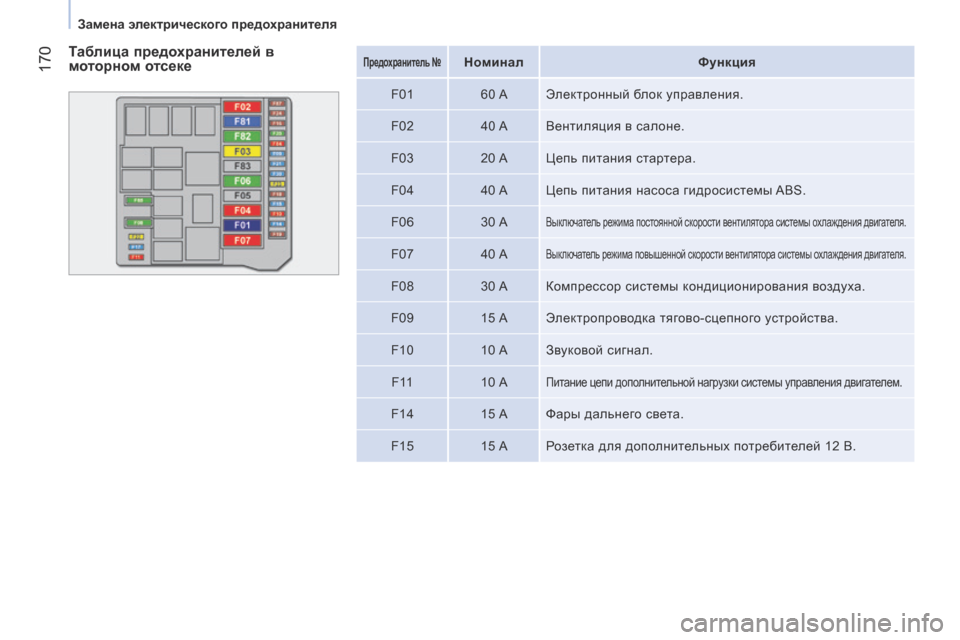 Peugeot Bipper 2015  Инструкция по эксплуатации (in Russian)  170
Bipper_ru_Chap09_aide-rapide_ed02-2014
Предохранитель №НоминалФункция
F01 60 A Электронный блок управления.
F02 40 A Вентиляция в