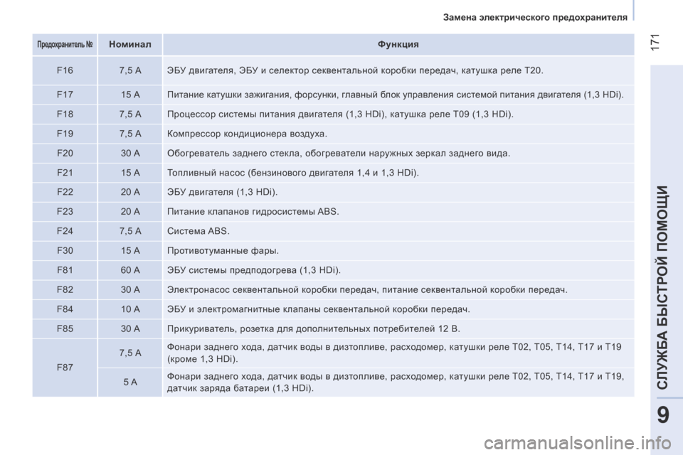 Peugeot Bipper 2015 Инструкция по эксплуатации (in Russian) 171
Bipper_ru_Chap09_aide-rapide_ed02-2014
Предохранитель №НоминалФункция
F16 7,5 A Э
б
У двиг
ателя, Э б
У и се
лектор секвентальн Peugeot Bipper 2015 Инструкция по эксплуатации (in Russian) 171
Bipper_ru_Chap09_aide-rapide_ed02-2014
Предохранитель №НоминалФункция
F16 7,5 A Э
б
У двиг
ателя, Э б
У и се
лектор секвентальн