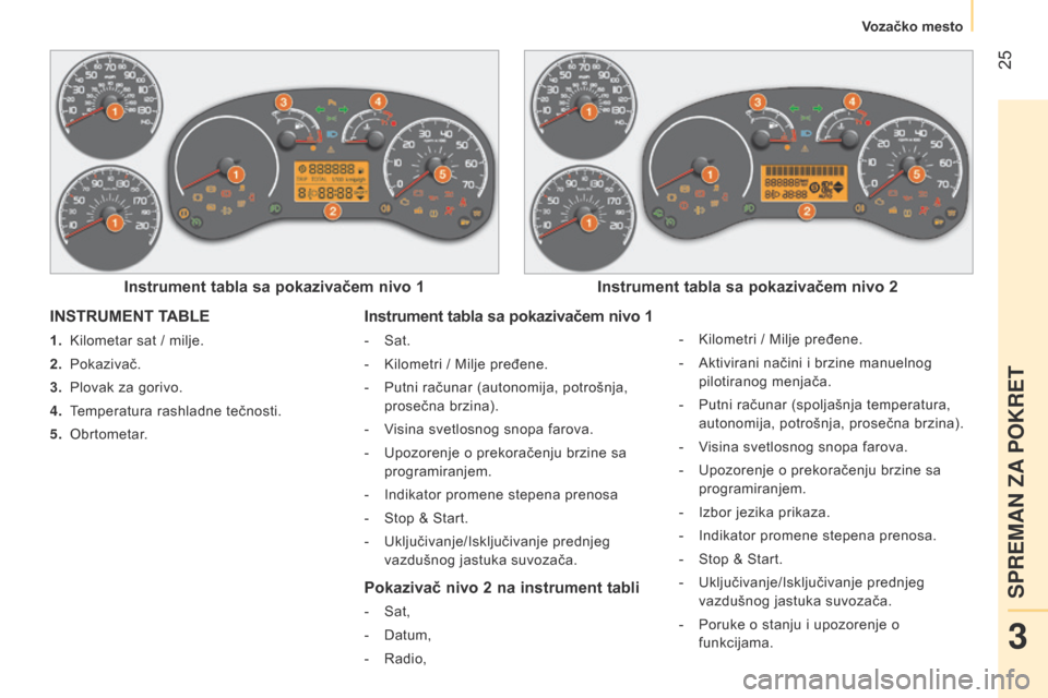 Peugeot Bipper 2015  Упутство за употребу (in Serbian)  25
Bipper_sr_Chap03_pret-a-partir_ed02-2014
INSTRUMENT TABLE
1. Kilometar sat / milje.
2.  
Pokazivač.
3.

 
Plovak za gorivo.
4.

 
T
 emperatura rashladne tečnosti.
5.
 
Obrtometar
 .
Instrument 