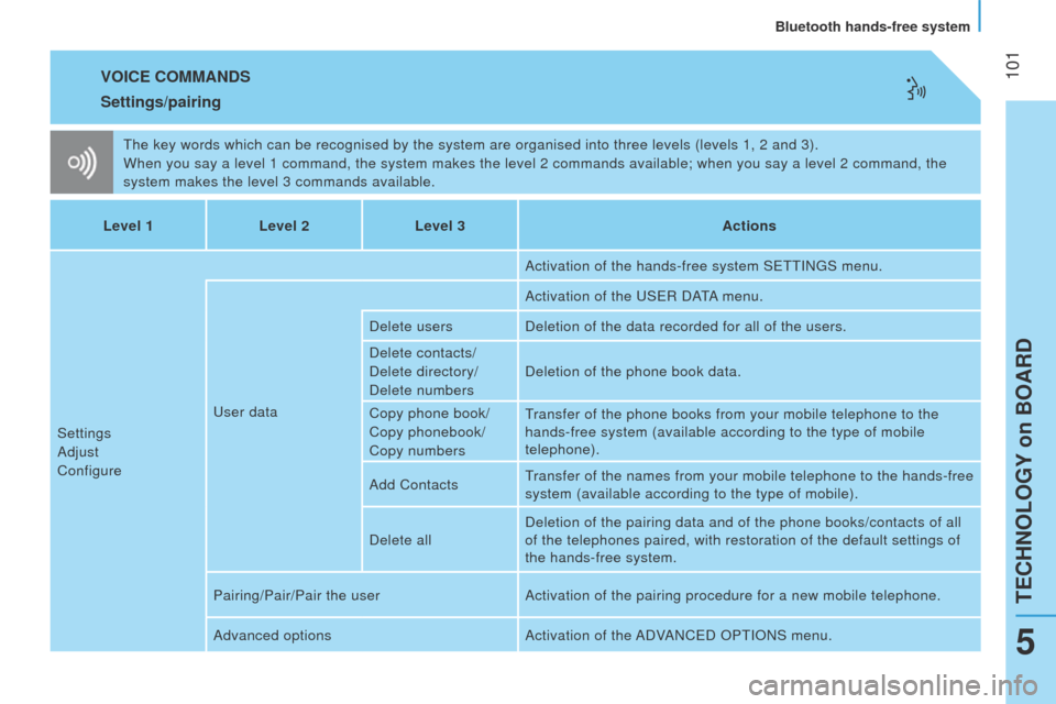 Peugeot Bipper 2014.5  Owners Manual - RHD (UK, Australia)  101
Bipper_en_Chap05_technologie_ed02-2014
VOICE COMMANDS
the key words which can be recognised by the system are organised into th\
ree levels (levels 1, 2 and 3).
When you say a level 1 command, th
