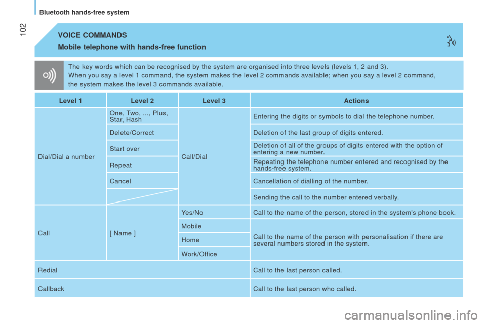 Peugeot Bipper 2014.5  Owners Manual - RHD (UK, Australia)  102
Bipper_en_Chap05_technologie_ed02-2014
the key words which can be recognised by the system are organised into th\
ree levels (levels 1, 2 and 3).
When you say a level 1 command, the system makes 