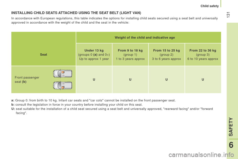 Peugeot Bipper 2014.5  Owners Manual - RHD (UK, Australia)  131
Bipper_en_Chap06_securite_ed02-2014
INSTALLING CHILD SEATS ATTACHED USING THE SEAT BELT (LIGHT VAN)
In accordance with european regulations, this table indicates the options for installing chi\
l