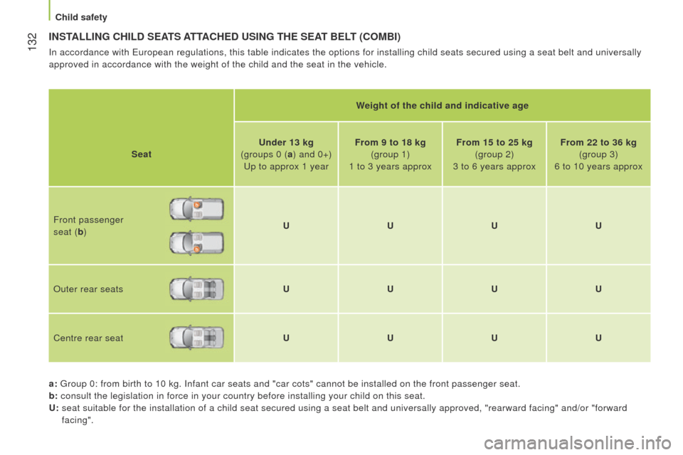 Peugeot Bipper 2014.5  Owners Manual - RHD (UK, Australia)  132
Bipper_en_Chap06_securite_ed02-2014
INSTALLING CHILD SEATS ATTACHED USING THE SEAT BELT (COMBI)
In accordance with european regulations, this table indicates the options for installing chi\
ld se