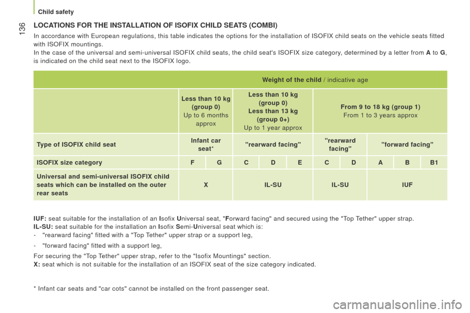 Peugeot Bipper 2014.5  Owners Manual - RHD (UK, Australia)  136
Bipper_en_Chap06_securite_ed02-2014
LOCATIONS FOR THE INSTALLATION OF ISOFIX CHILD SEATS (COMBI)
In accordance with european regulations, this table indicates the options for the installati\
on o