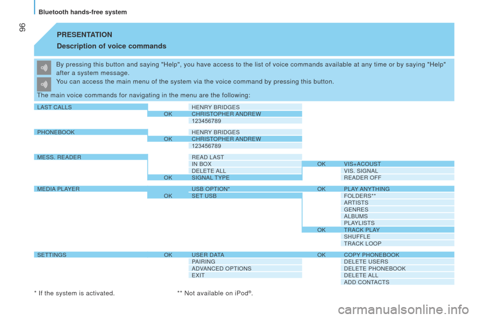 Peugeot Bipper 2014.5  Owners Manual - RHD (UK, Australia)  96
Bipper_en_Chap05_technologie_ed02-2014
PRESENTATION
Description of 
voice commands
By pressing this button and saying "Help", you have access to the list o\
f voice commands available at any time 