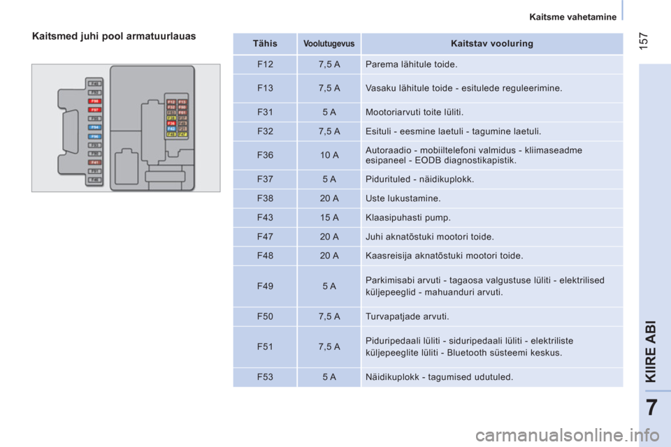 Peugeot Bipper 2014  Omaniku käsiraamat (in Estonian)  157
7
KIIRE ABI
 
 
 
Kaitsme vahetamine  
 
 
 
Kaitsmed juhi pool armatuurlauas  
 
 
Tähis  
  
 
 
Voolutugevus 
 
  
 
 
Kaitstav vooluring  
 
   
F12    
7,5 A   Parema lähitule toide. 
   

