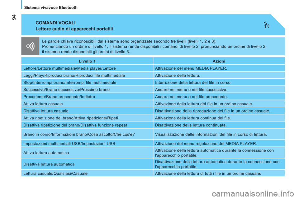 Peugeot Bipper 2014 Manuale del proprietario (in Italian) 94
Sistema vivavoce Bluetooth
COMANDI VOCALI
Lettore audio di apparecchi portatili
Livello 1
Azioni
Lettore/Lettore multimediale/Media player/Lettore Attivazione d Peugeot Bipper 2014 Manuale del proprietario (in Italian) 94
Sistema vivavoce Bluetooth
COMANDI VOCALI
Lettore audio di apparecchi portatili
Livello 1
Azioni
Lettore/Lettore multimediale/Media player/Lettore Attivazione d
