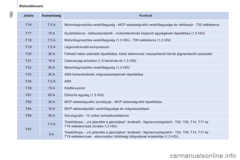 Peugeot Bipper 2014 Kezelési útmutató (in Hungarian) 160
Biztosítékcsere
Jelzés
Áramerősség
Funkció
F16
7,5 A Motordiagnosztika-vezérlőegység - MCP sebességváltó vezérlőegysége és váltó Peugeot Bipper 2014 Kezelési útmutató (in Hungarian) 160
Biztosítékcsere
Jelzés
Áramerősség
Funkció
F16
7,5 A Motordiagnosztika-vezérlőegység - MCP sebességváltó vezérlőegysége és váltó