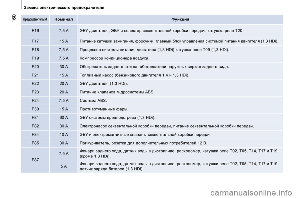 Peugeot Bipper 2014 Инструкция по эксплуатации (in Russian) 160
Замена электрического предохранителя
Предохранитель №
Номинал
Функция
F16
7,5 A Э Peugeot Bipper 2014 Инструкция по эксплуатации (in Russian) 160
Замена электрического предохранителя
Предохранитель №
Номинал
Функция
F16
7,5 A Э