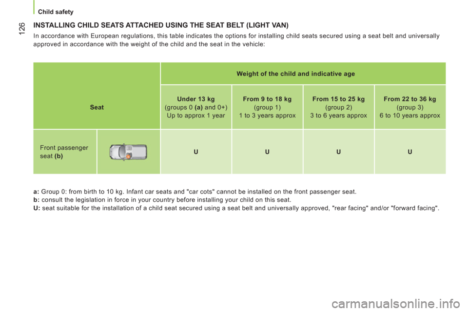 Peugeot Bipper 2011  Owners Manual - RHD (UK, Australia) 12
6
   
 
Child safety  
 
 
INSTALLING CHILD SEATS ATTACHED USING THE SEAT BELT (LIGHT VAN)
 
In accordance with European regulations, this table indicates the options for installing child seats sec