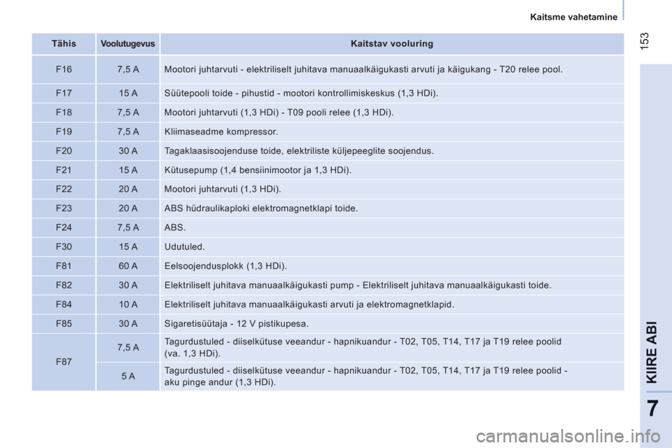 Peugeot Bipper 2011  Omaniku käsiraamat (in Estonian) 153
7
KIIRE ABI
   
 
Kaitsme vahetamine  
 
   
 
Tähis  
 
 
 
 
Voolutugevus 
 
  
 
 
Kaitstav vooluring  
 
   
F16    
7,5 A   Mootori juhtarvuti - elektriliselt juhitava manuaalkäigukasti arv