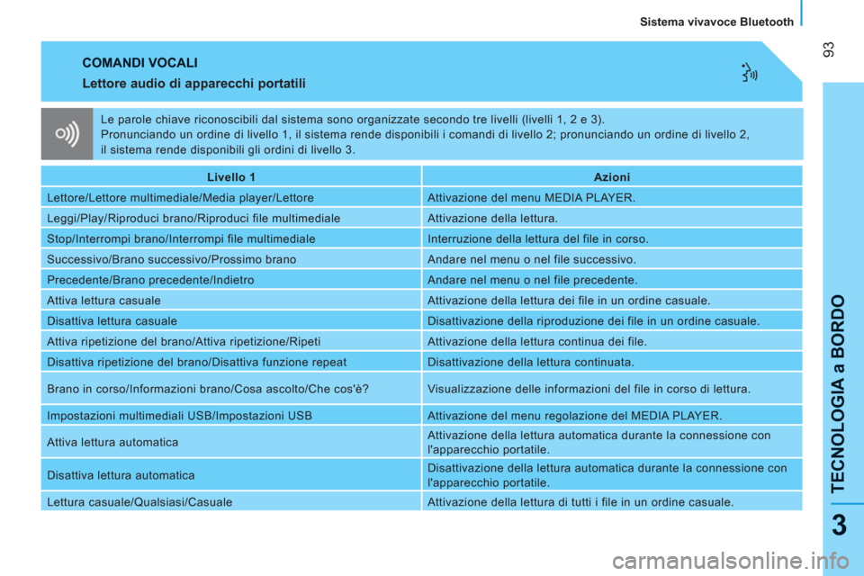 Peugeot Bipper 2011 Manuale del proprietario (in Italian) 93
TECNOLOGIA a BORDO
Sistema vivavoce Bluetooth
3
COMANDI VOCALI
Lettore audio di apparecchi portatili
Livello 1
Azioni
Lettore/Lettore multimediale/Media player/Lett Peugeot Bipper 2011 Manuale del proprietario (in Italian) 93
TECNOLOGIA a BORDO
Sistema vivavoce Bluetooth
3
COMANDI VOCALI
Lettore audio di apparecchi portatili
Livello 1
Azioni
Lettore/Lettore multimediale/Media player/Lett