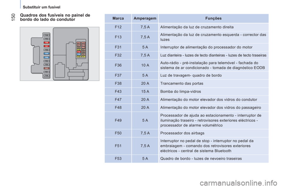 Peugeot Bipper 2011 Manual do proprietário (in Portuguese) 150
Substituir um fusível
Quadros dos fusíveis no painel de
bordo do lado do condutor
Marca
Amperagem
Funções
F12
7,5 A Alimentação da luz de Peugeot Bipper 2011 Manual do proprietário (in Portuguese) 150
Substituir um fusível
Quadros dos fusíveis no painel de
bordo do lado do condutor
Marca
Amperagem
Funções
F12
7,5 A Alimentação da luz de