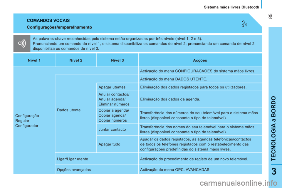 Peugeot Bipper 2011  Manual do proprietário (in Portuguese) 85
TECNOLOGIA a BORDO
   
Sistema mãos livres Bluetooth  
3
 
COMANDOS VOCAIS
 
As palavras-chave reconhecidas pelo sistema estão organizadas por três níveis (nível 1, 2 e 3). 
  Pronunciando um 
