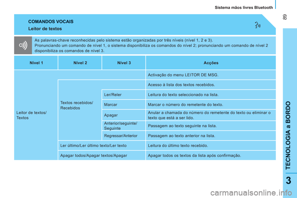 Peugeot Bipper 2011  Manual do proprietário (in Portuguese) 89
TECNOLOGIA a BORDO
   
Sistema mãos livres Bluetooth  
3
 
COMANDOS VOCAIS
 
 
Leitor de textos 
 
As palavras-chave reconhecidas pelo sistema estão organizadas por três níveis (nível 1, 2 e 3