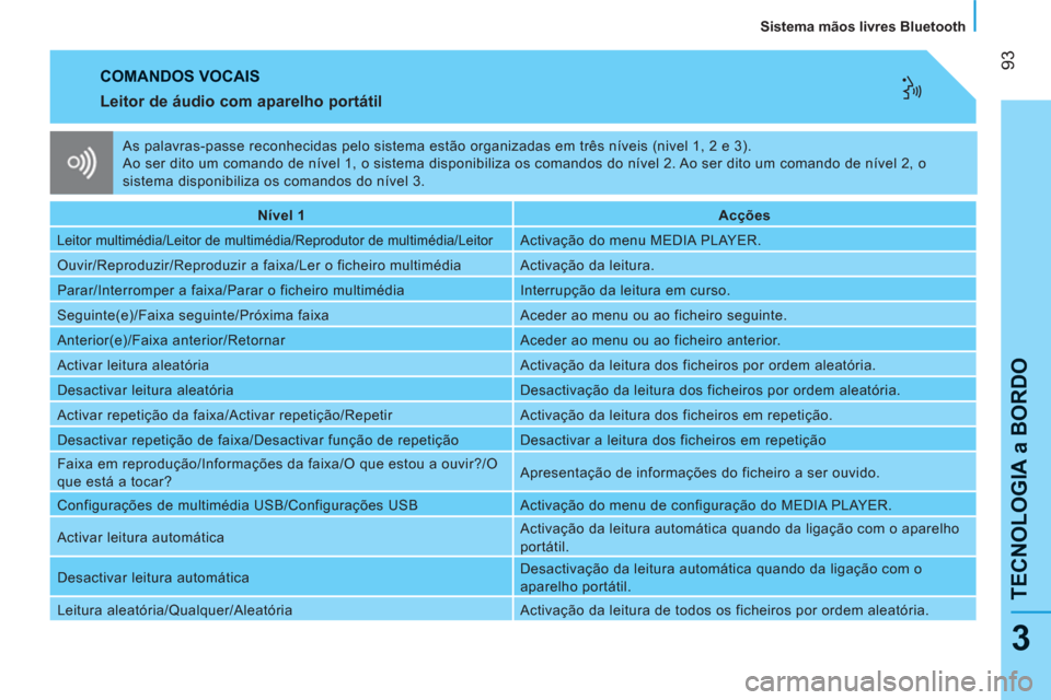 Peugeot Bipper 2011  Manual do proprietário (in Portuguese) 93
TECNOLOGIA a BORDO
   
Sistema mãos livres Bluetooth  
3
 
COMANDOS VOCAIS
 
 
Leitor de áudio com aparelho portátil 
 
 
 
Nível 1  
   
 
Acções  
 
 
Leitor multimédia/Leitor de multiméd
