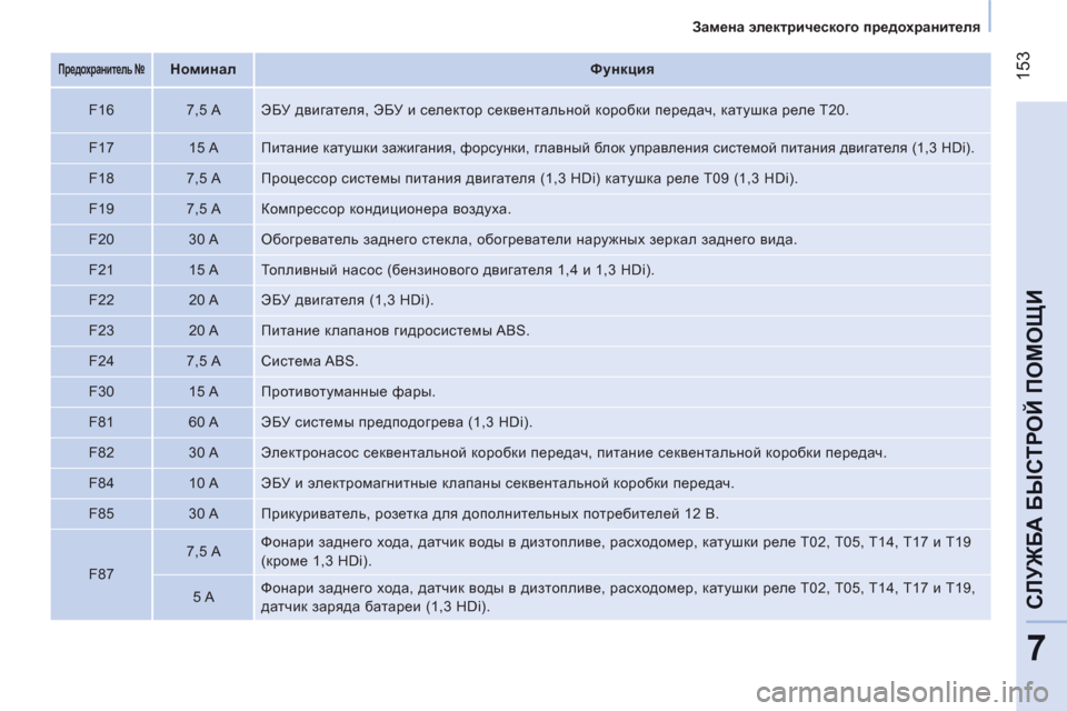 Peugeot Bipper 2011 Инструкция по эксплуатации (in Russian) 153
7
СЛУЖБА БЫСТРОЙ ПОМОЩ
И
Замена электрического предохранителя
Предохранитель №
Номинал
Peugeot Bipper 2011 Инструкция по эксплуатации (in Russian) 153
7
СЛУЖБА БЫСТРОЙ ПОМОЩ
И
Замена электрического предохранителя
Предохранитель №
Номинал