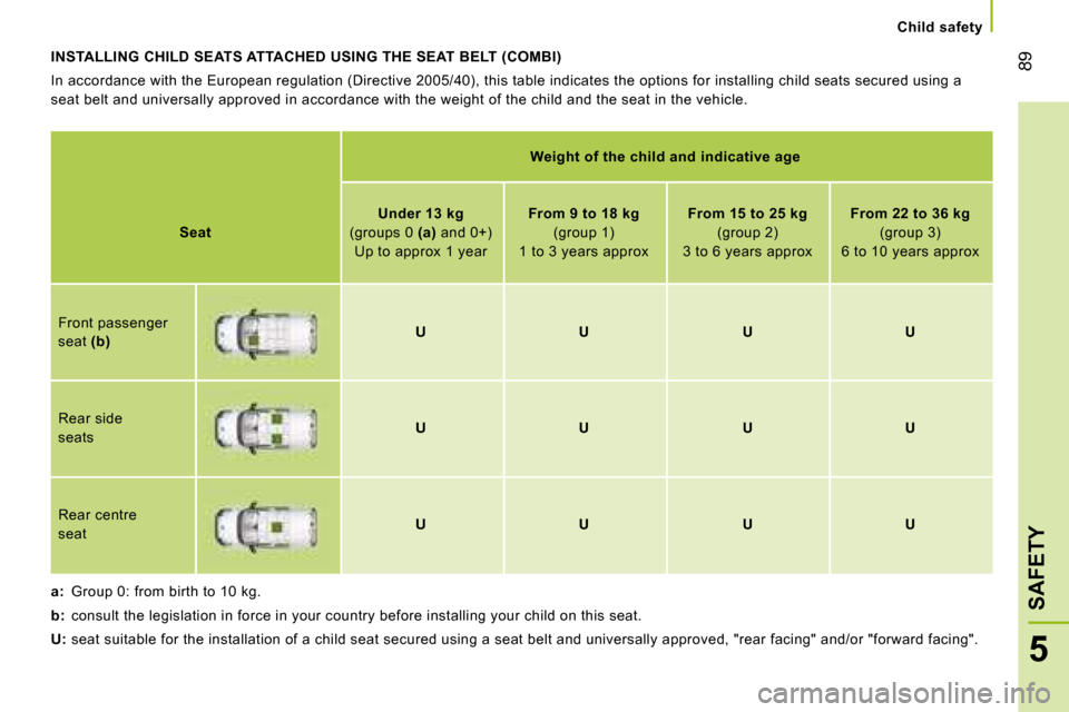Peugeot Bipper 2008  Owners Manual 89
5
SAFETY
   Child safety   
 INSTALLING CHILD SEATS ATTACHED USING THE SEAT BELT (COMBI) 
 In accordance with the European regulation (Directive 2005/40), this table indicates the options for insta