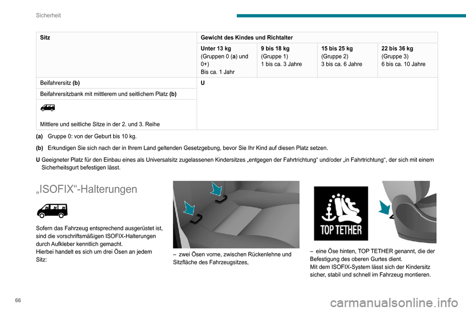 Peugeot Boxer 2020 Betriebsanleitung (in German) 66
Sicherheit
Übersicht über die Einbaupositionen von ISOFIX-Kindersitzen
Gemäß den europäischen Vorschriften gibt Ihnen diese Tabelle Auskunft über die Einbaumöglichkeiten von ISOFIX-Kindersit Peugeot Boxer 2020 Betriebsanleitung (in German) 66
Sicherheit
Übersicht über die Einbaupositionen von ISOFIX-Kindersitzen
Gemäß den europäischen Vorschriften gibt Ihnen diese Tabelle Auskunft über die Einbaumöglichkeiten von ISOFIX-Kindersit