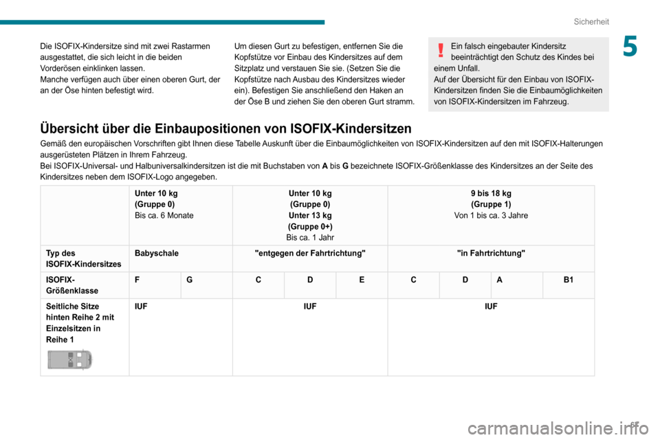 Peugeot Boxer 2020 Betriebsanleitung (in German) 67
Sicherheit
5Die ISOFIX-Kindersitze sind mit zwei Rastarmen
ausgestattet, die sich leicht in die beiden
Vorderösen einklinken lassen.
Manche verfügen auch über einen oberen Gurt, der
an der Ö Peugeot Boxer 2020 Betriebsanleitung (in German) 67
Sicherheit
5Die ISOFIX-Kindersitze sind mit zwei Rastarmen
ausgestattet, die sich leicht in die beiden
Vorderösen einklinken lassen.
Manche verfügen auch über einen oberen Gurt, der
an der Ö