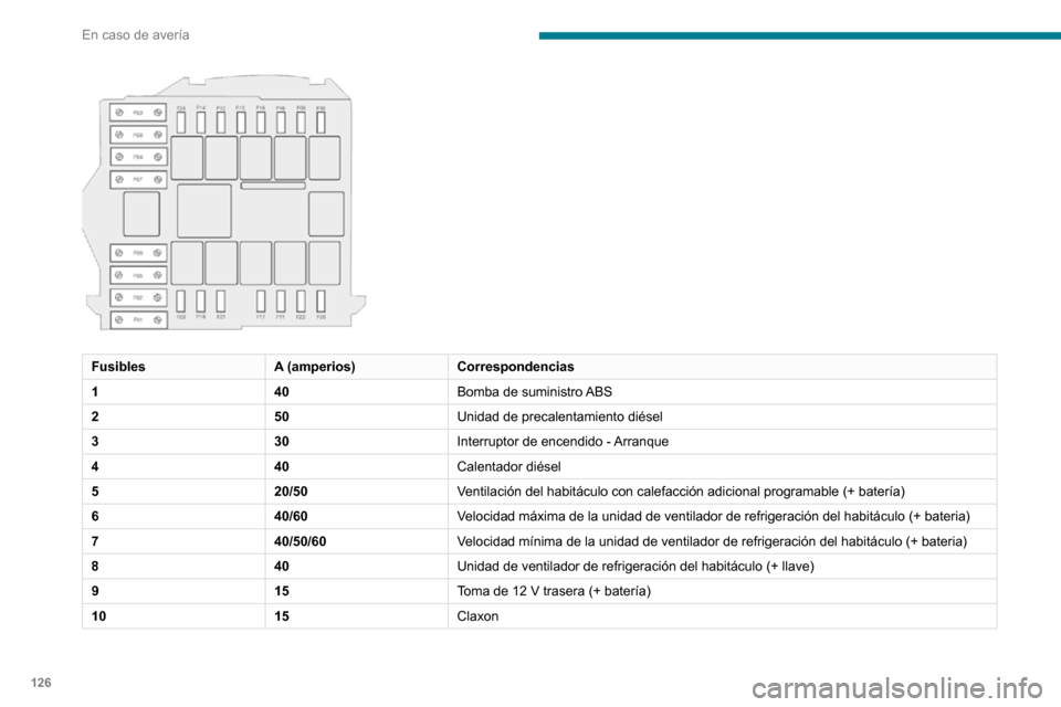Peugeot Boxer 2020 Manual del propietario (in Spanish) 126
En caso de avería
FusiblesA (amperios)Correspondencias
1 40Bomba de suministro ABS
2 50Unidad de precalentamiento diésel
3 30Interruptor de encendido - Arranque
4 40Calentador diésel
5 20/50V Peugeot Boxer 2020 Manual del propietario (in Spanish) 126
En caso de avería
FusiblesA (amperios)Correspondencias
1 40Bomba de suministro ABS
2 50Unidad de precalentamiento diésel
3 30Interruptor de encendido - Arranque
4 40Calentador diésel
5 20/50V