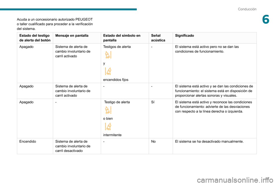 Peugeot Boxer 2020  Manual del propietario (in Spanish) 87
Conducción
6Acuda a un concesionario autorizado PEUGEOT 
o taller cualificado para proceder a la verificación 
del sistema.
Estado del testigo 
de alerta del botónMensaje en pantalla
Estado del 