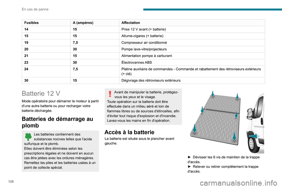 Peugeot Boxer 2020 Manuel du propriétaire (in French) 128
En cas de panne
FusiblesA (ampères)Affectation
14 15Prise 12 V avant (+ batterie)
15 15Allume-cigares (+ batterie)
19 7,5Compresseur air conditionné
20 30Pompe lave-vitre/projecteurs
21 15Alimen Peugeot Boxer 2020 Manuel du propriétaire (in French) 128
En cas de panne
FusiblesA (ampères)Affectation
14 15Prise 12 V avant (+ batterie)
15 15Allume-cigares (+ batterie)
19 7,5Compresseur air conditionné
20 30Pompe lave-vitre/projecteurs
21 15Alimen