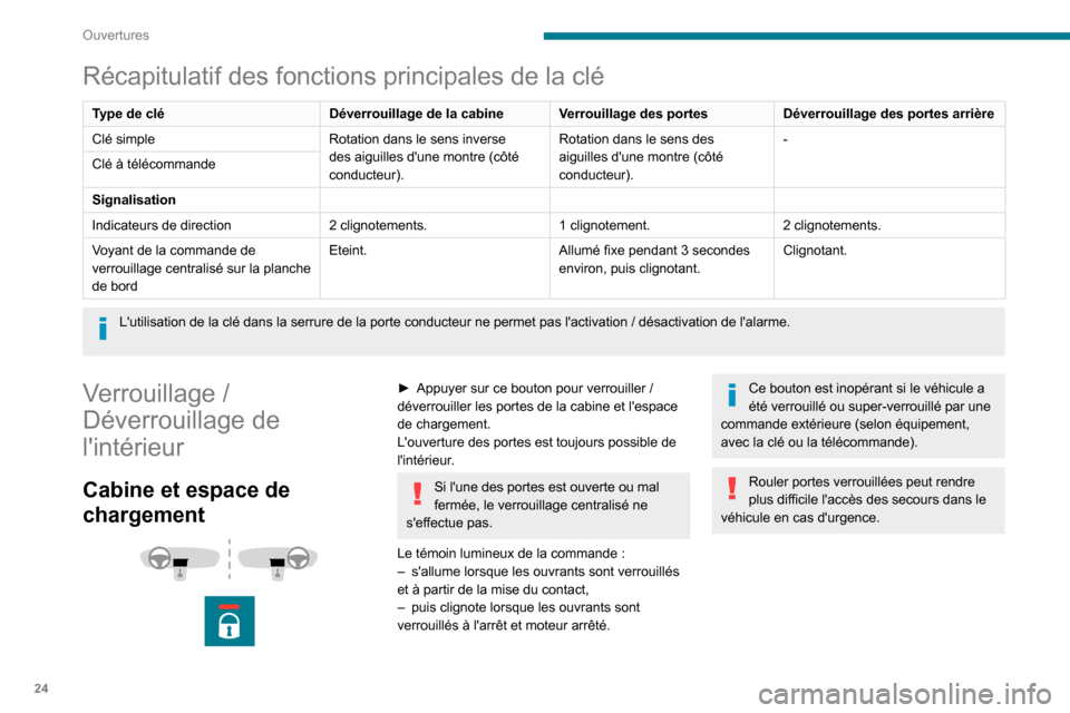 Peugeot Boxer 2020 Manuel du propriétaire (in French) 24
Ouvertures
Récapitulatif des fonctions principales de la clé
Type de cléDéverrouillage de la cabine Verrouillage des portes Déverrouillage des portes arrière
Clé simple Rotation dans le sens Peugeot Boxer 2020 Manuel du propriétaire (in French) 24
Ouvertures
Récapitulatif des fonctions principales de la clé
Type de cléDéverrouillage de la cabine Verrouillage des portes Déverrouillage des portes arrière
Clé simple Rotation dans le sens