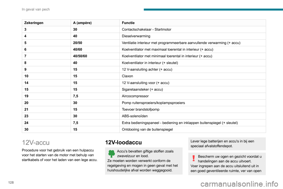 Peugeot Boxer 2020 Handleiding (in Dutch) 128
In geval van pech
ZekeringenA (ampère)Functie
3 30Contactschakelaar - Startmotor
4 40Dieselverwarming
5 20/50Ventilatie interieur met programmeerbare aanvullende verwarming (+ accu)
6 40/60Koelv Peugeot Boxer 2020 Handleiding (in Dutch) 128
In geval van pech
ZekeringenA (ampère)Functie
3 30Contactschakelaar - Startmotor
4 40Dieselverwarming
5 20/50Ventilatie interieur met programmeerbare aanvullende verwarming (+ accu)
6 40/60Koelv