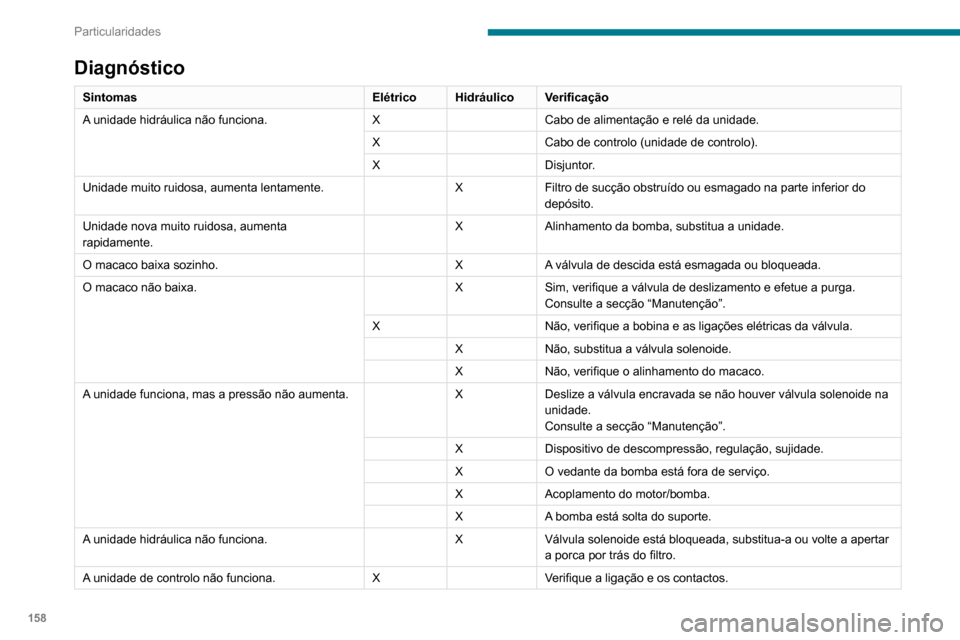 Peugeot Boxer 2020 Manual do proprietário (in Portuguese) 158
Particularidades
Diagnóstico
SintomasElétricoHidráulico Verificação
A unidade hidráulica não funciona. XCabo de alimentação e relé da unidade.
X Cabo de controlo (unidade de controlo).
X Peugeot Boxer 2020 Manual do proprietário (in Portuguese) 158
Particularidades
Diagnóstico
SintomasElétricoHidráulico Verificação
A unidade hidráulica não funciona. XCabo de alimentação e relé da unidade.
X Cabo de controlo (unidade de controlo).
X