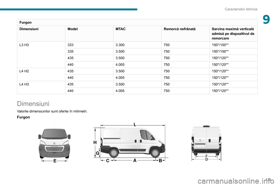 Peugeot Boxer 2020  Manualul de utilizare (in Romanian) 133
Caracteristici tehnice
9Furgon
DimensiuniModelMTACRemorcă nefrânatăSarcina maximă verticală 
admisă pe dispozitivul de 
remorcare
L3 H3 3333.300750150*/100**
335 3.500750150*/100**
435 3.500